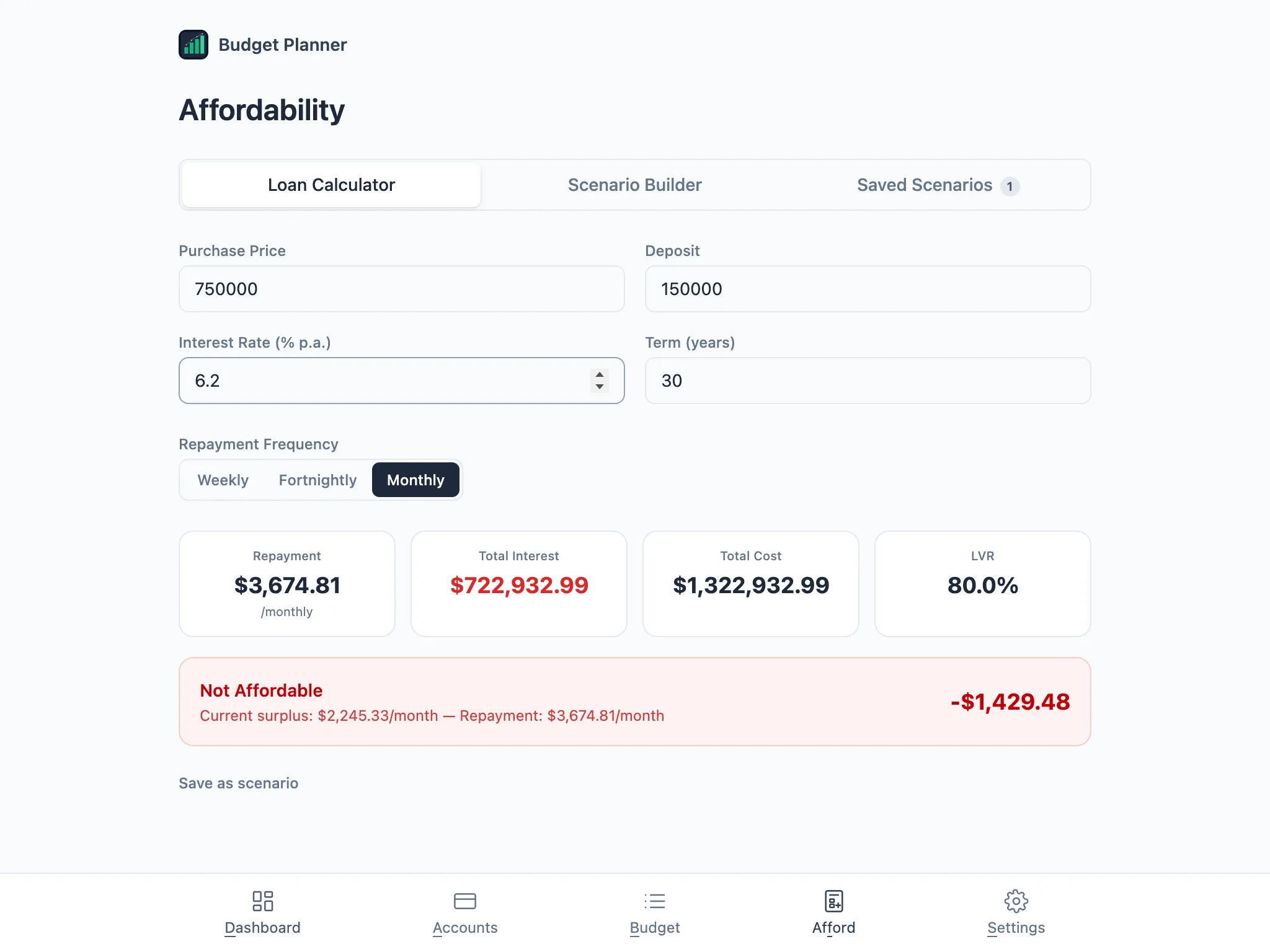 Loan Calculator with a $750,000 purchase, $150,000 deposit and 6.2% rate, showing repayment, total interest, total cost, LVR and a Not Affordable result